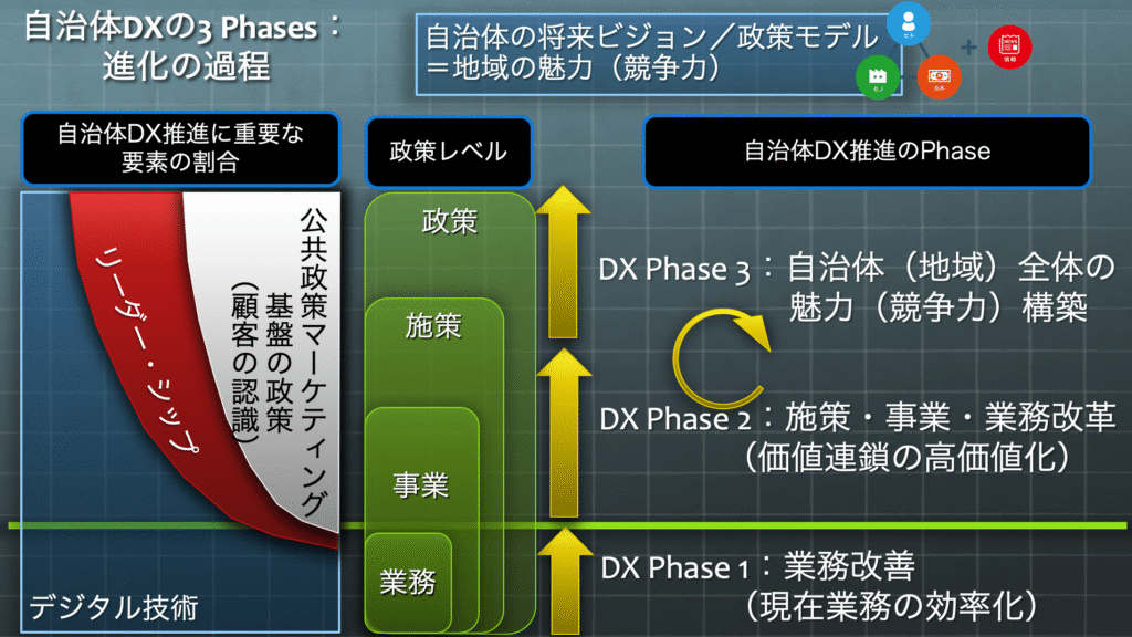 自治体DXの3 Phases:進化の過程